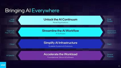 英特爾發布AI戰略路線圖 2024年推出Gaudi 3，2025年推出Falcon Shores