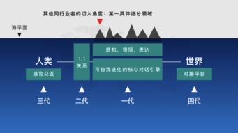 對話系統(tǒng) 未來人工智能的核心——微軟陸奇談AI基礎(chǔ)軟件開發(fā)